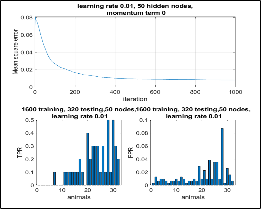 TPR vs FPR bar graph for animal classes