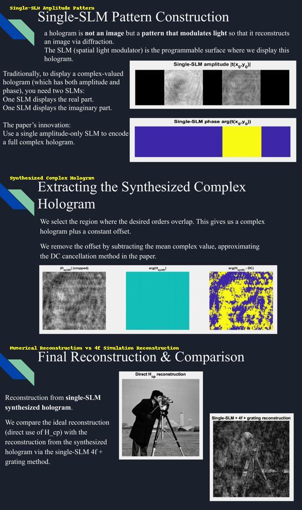 Image Reconstruction Using Single SLM Hologram